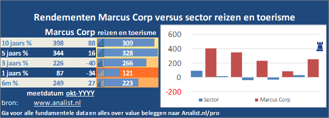 koersgrafiek/><br></div>Sinds januari dit jaar  verloor het aandeel Marcus Corp 77 procent. </p><p class=